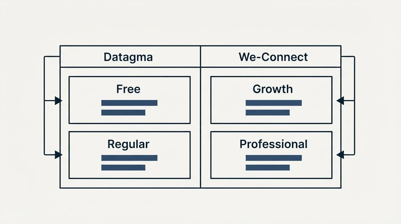 Pricing table: Pricing Comparison (Datagma, We-Connect, Free, Growth)
