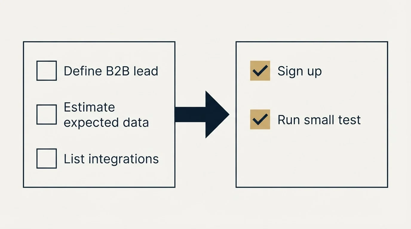 Before-and-after steps: Getting Started Checklist (Define B2B lead, Estimate expected data, List integrations, Sign up)