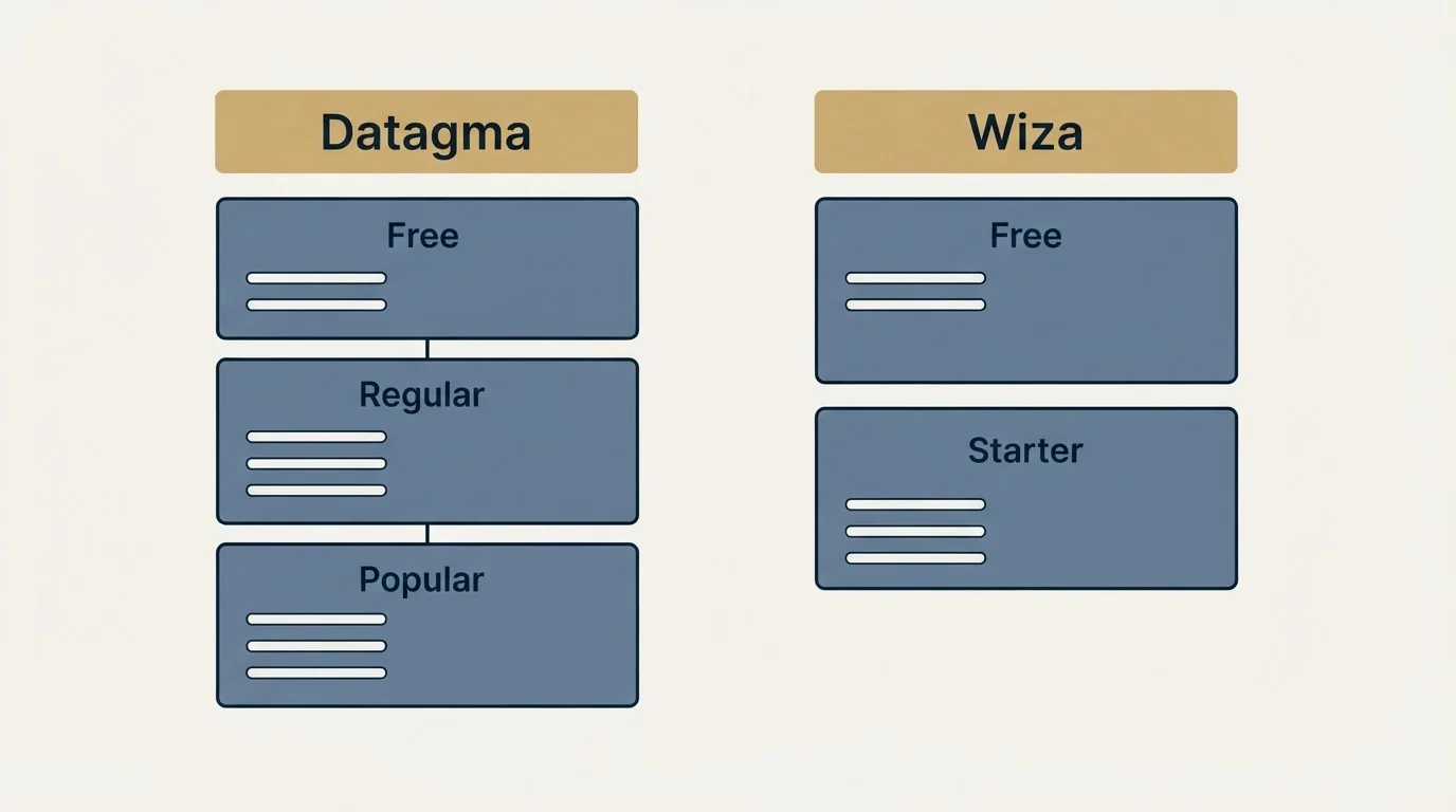 Pricing panels: Pricing Comparison (Datagma, Wiza, Free, Regular)