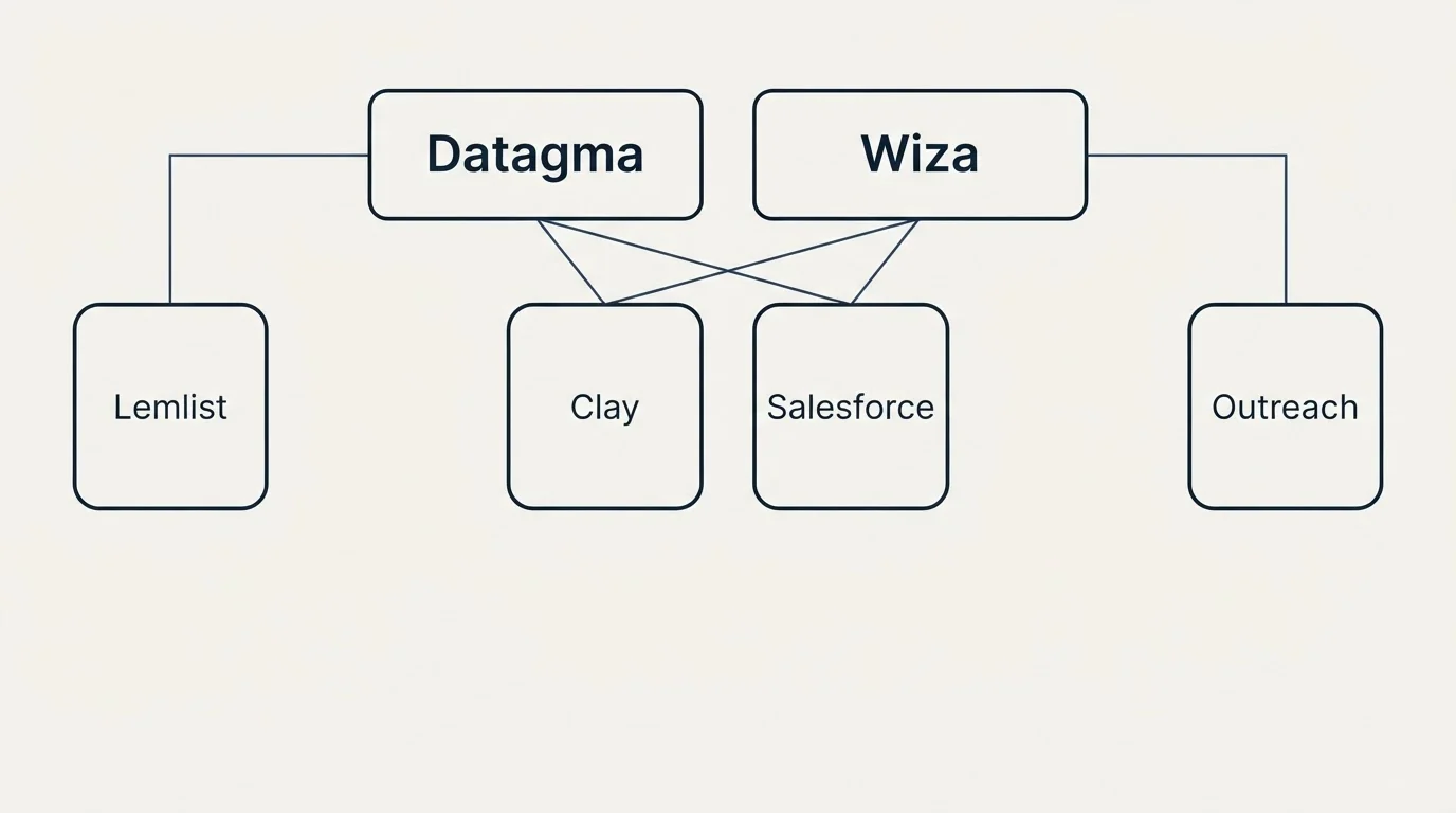 Integration grid: Integration Ecosystem (Datagma, Wiza, Clay, Salesforce)