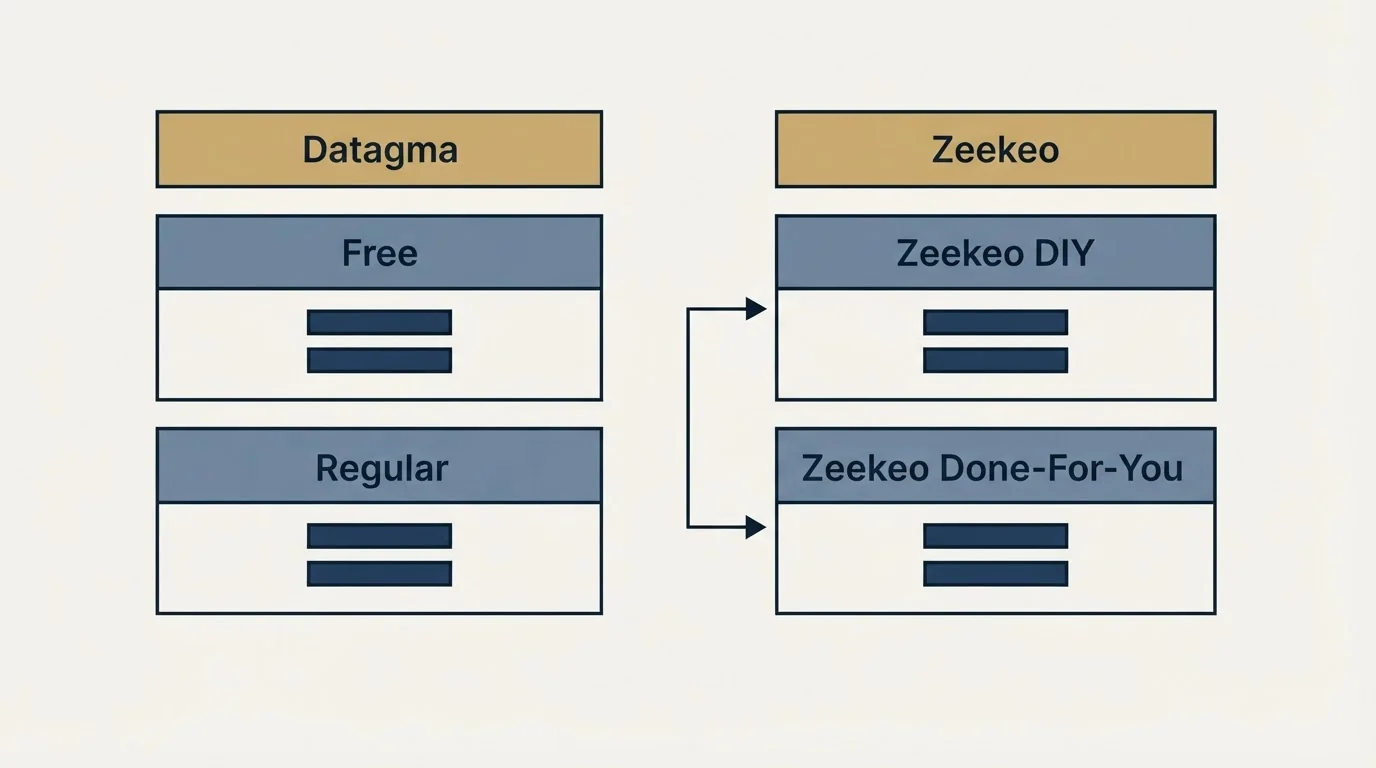Pricing table: Pricing Comparison (Datagma, Zeekeo, Free, Zeekeo DIY)