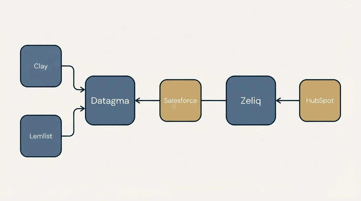 Integration schematic: Integration Ecosystem (Datagma, Zeliq, Salesforce, Clay)