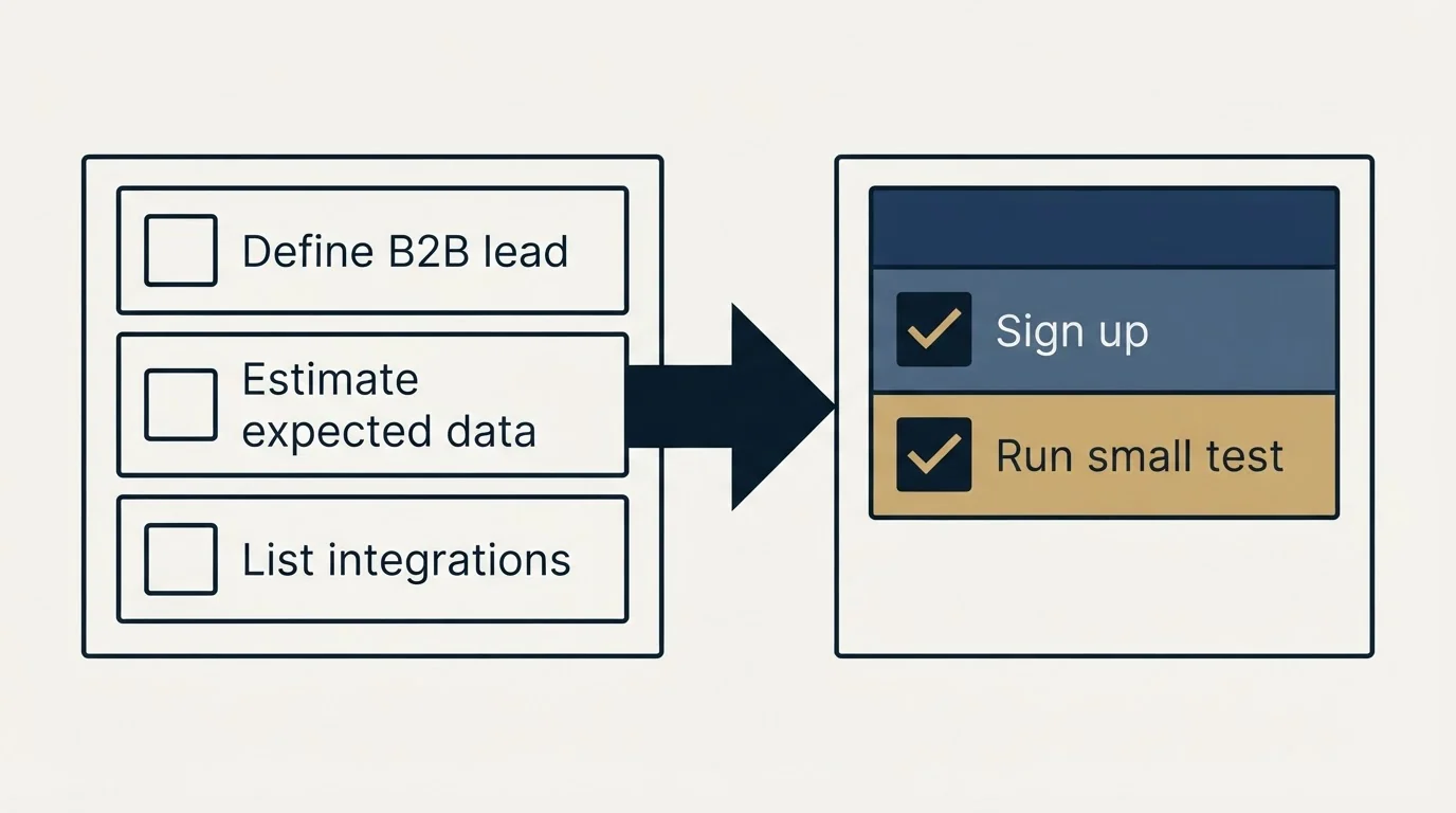 Before-and-after steps: Getting Started Checklist (Define B2B lead, Estimate expected data, List integrations, Sign up)