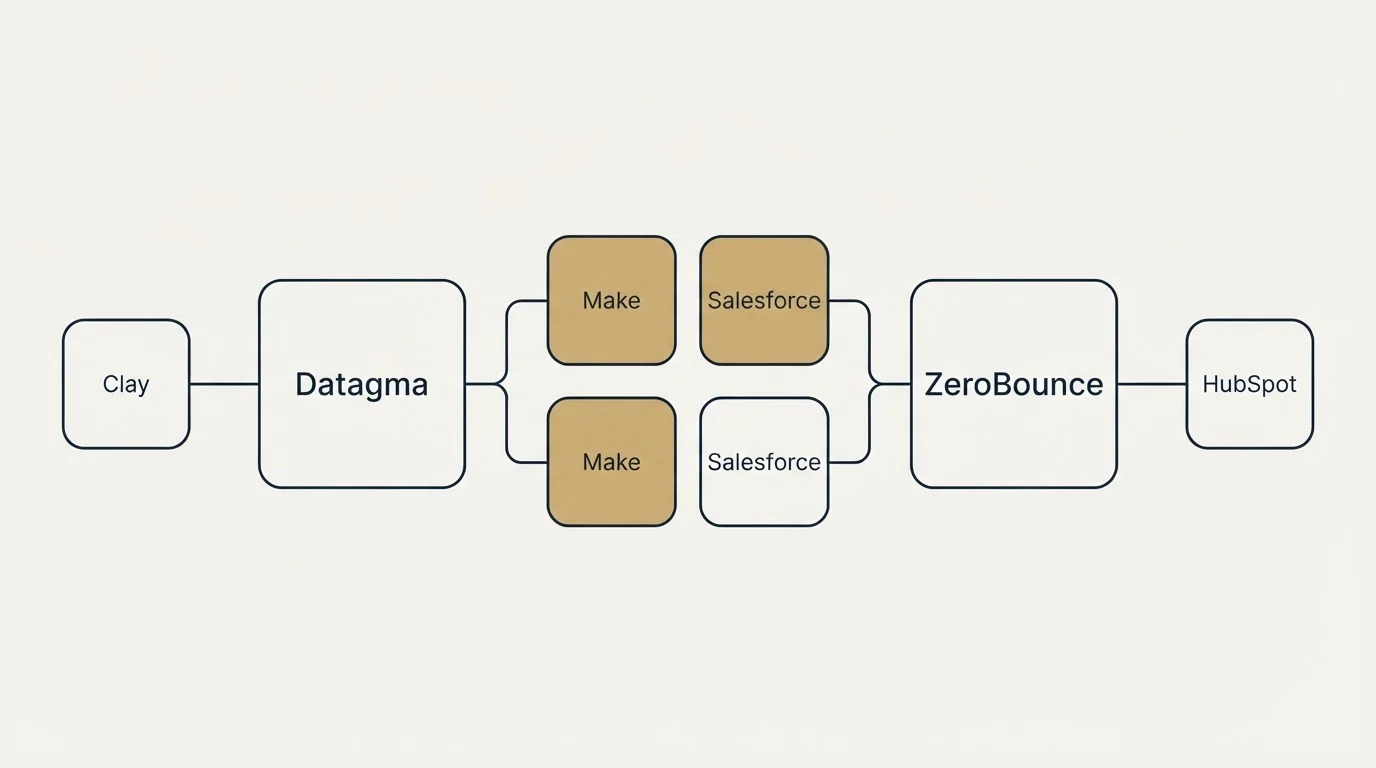 Integration schematic: Integration Ecosystem (Datagma, ZeroBounce, Make, Salesforce)