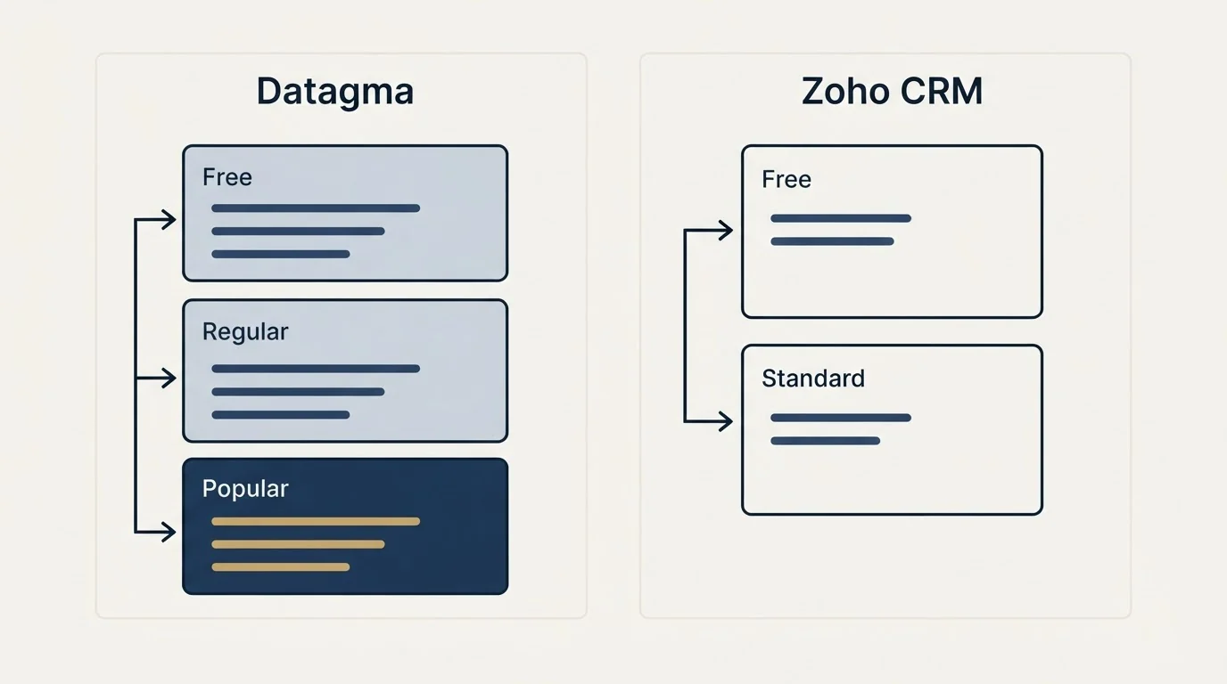 Pricing panels: Pricing Comparison (Datagma, Zoho CRM, Free, Regular)