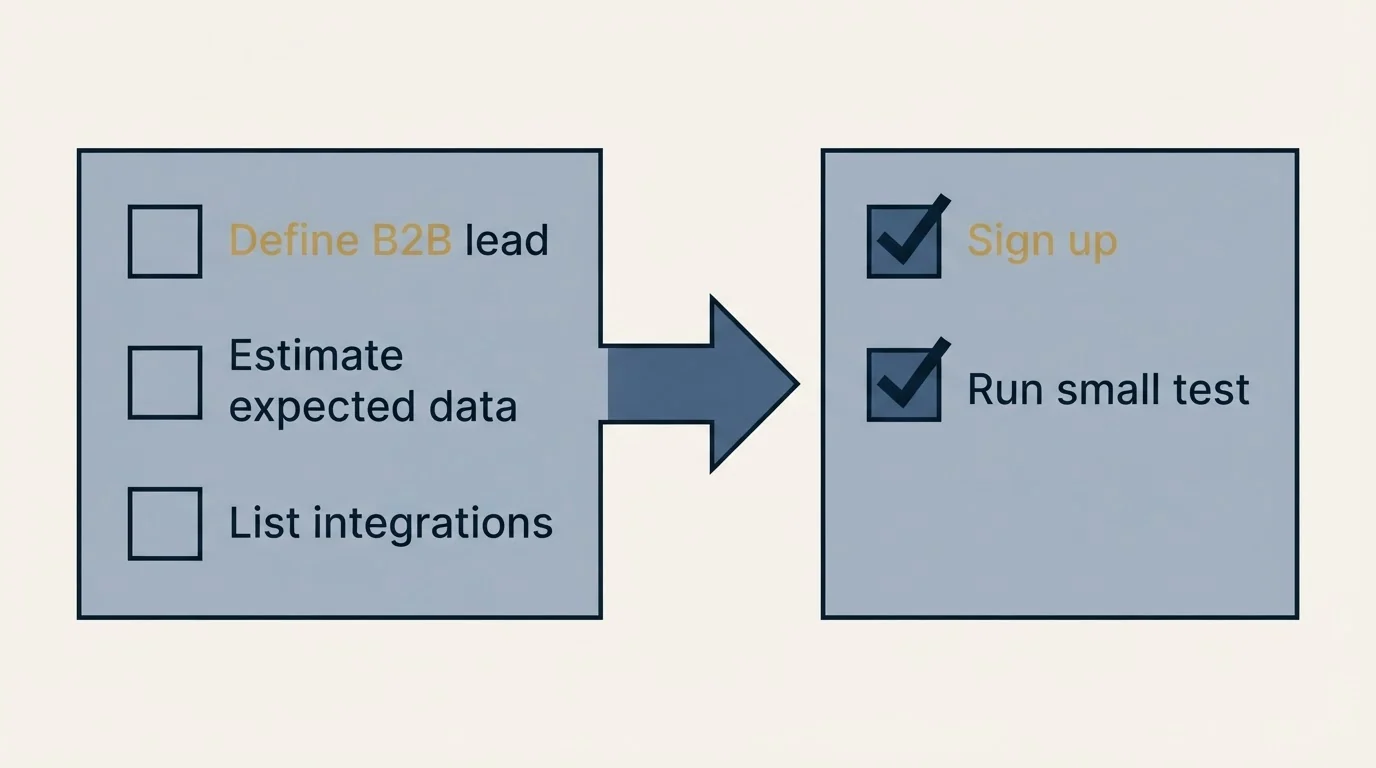 Before-and-after steps: Getting Started Checklist (Define B2B lead, Estimate expected data, List integrations, Sign up)