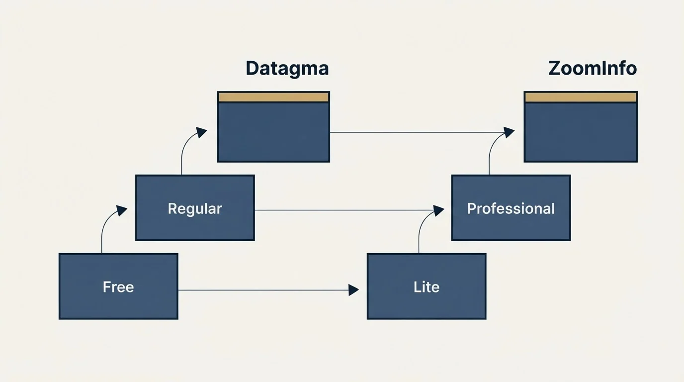 Pricing ladder: Pricing Comparison (Datagma, ZoomInfo, Free, Lite)