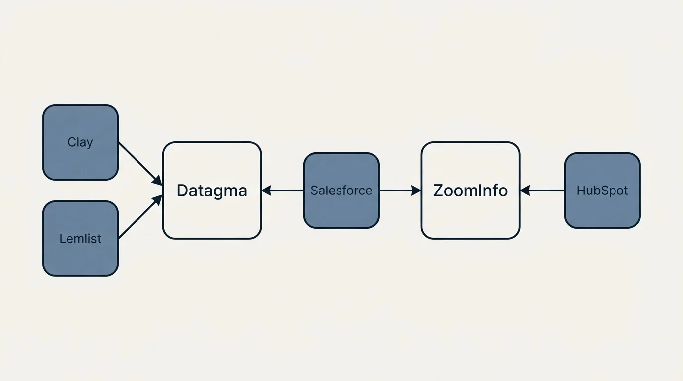 Integration schematic: Integration Ecosystem (Datagma, ZoomInfo, Salesforce, Clay)