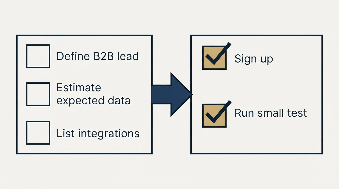 Before-and-after steps: Getting Started Checklist (Define B2B lead, Estimate expected data, List integrations, Sign up)