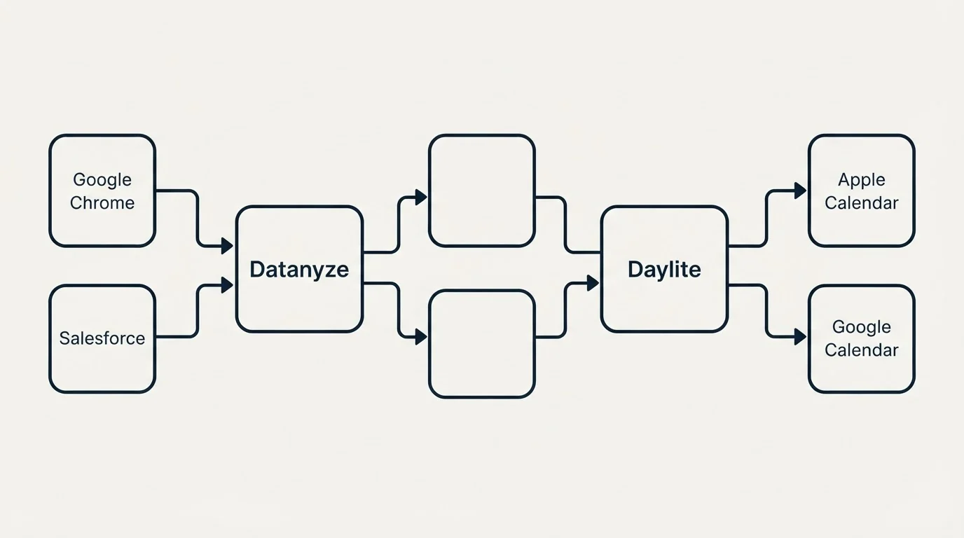 Integration schematic: Integration Ecosystem (Datanyze, Daylite, Google Chrome, Apple Calendar)