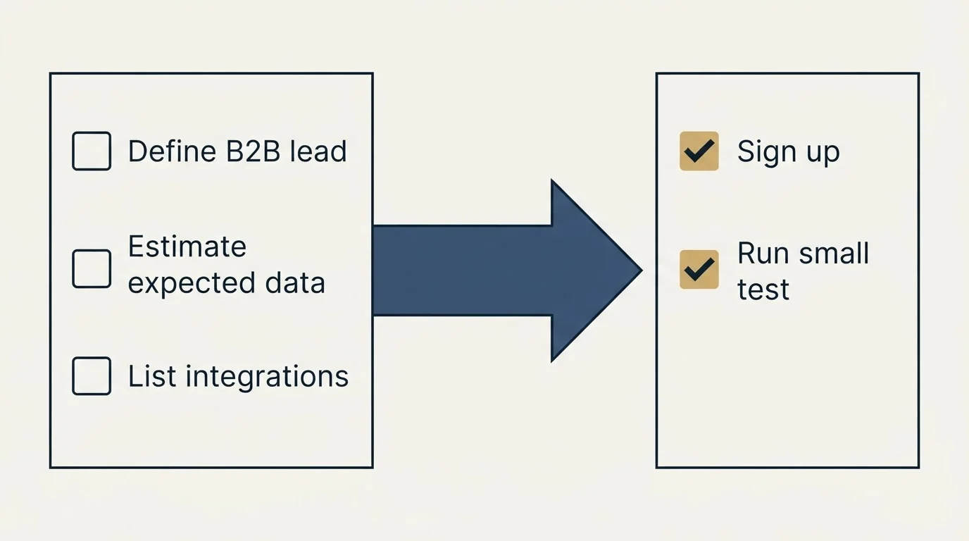 Before-and-after steps: Getting Started Checklist (Define B2B lead, Estimate expected data, List integrations, Sign up)