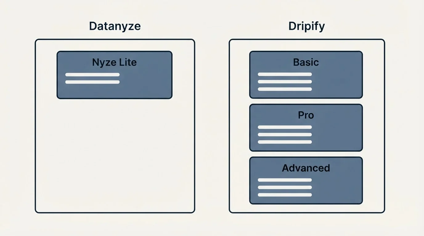 Pricing panels: Pricing Comparison (Datanyze, Dripify, Nyze Lite, Basic)