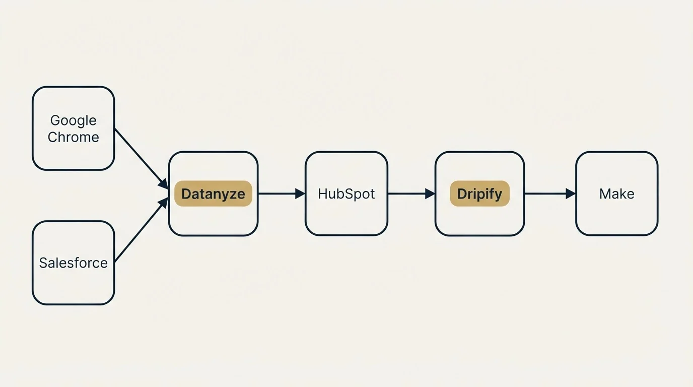Integration schematic: Integration Ecosystem (Datanyze, Dripify, HubSpot, Google Chrome)