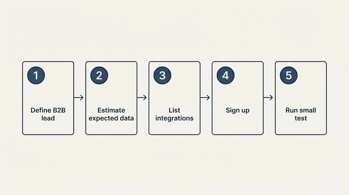 Step sequence: Getting Started Checklist (Define B2B lead, Estimate expected data, List integrations, Sign up)