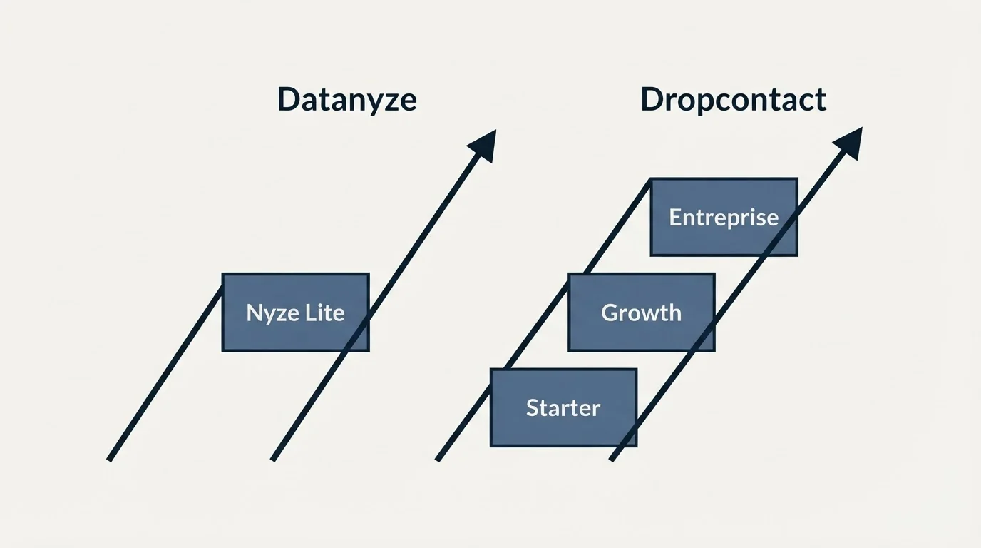 Pricing ladder: Pricing Comparison (Datanyze, Dropcontact, Nyze Lite, Starter)