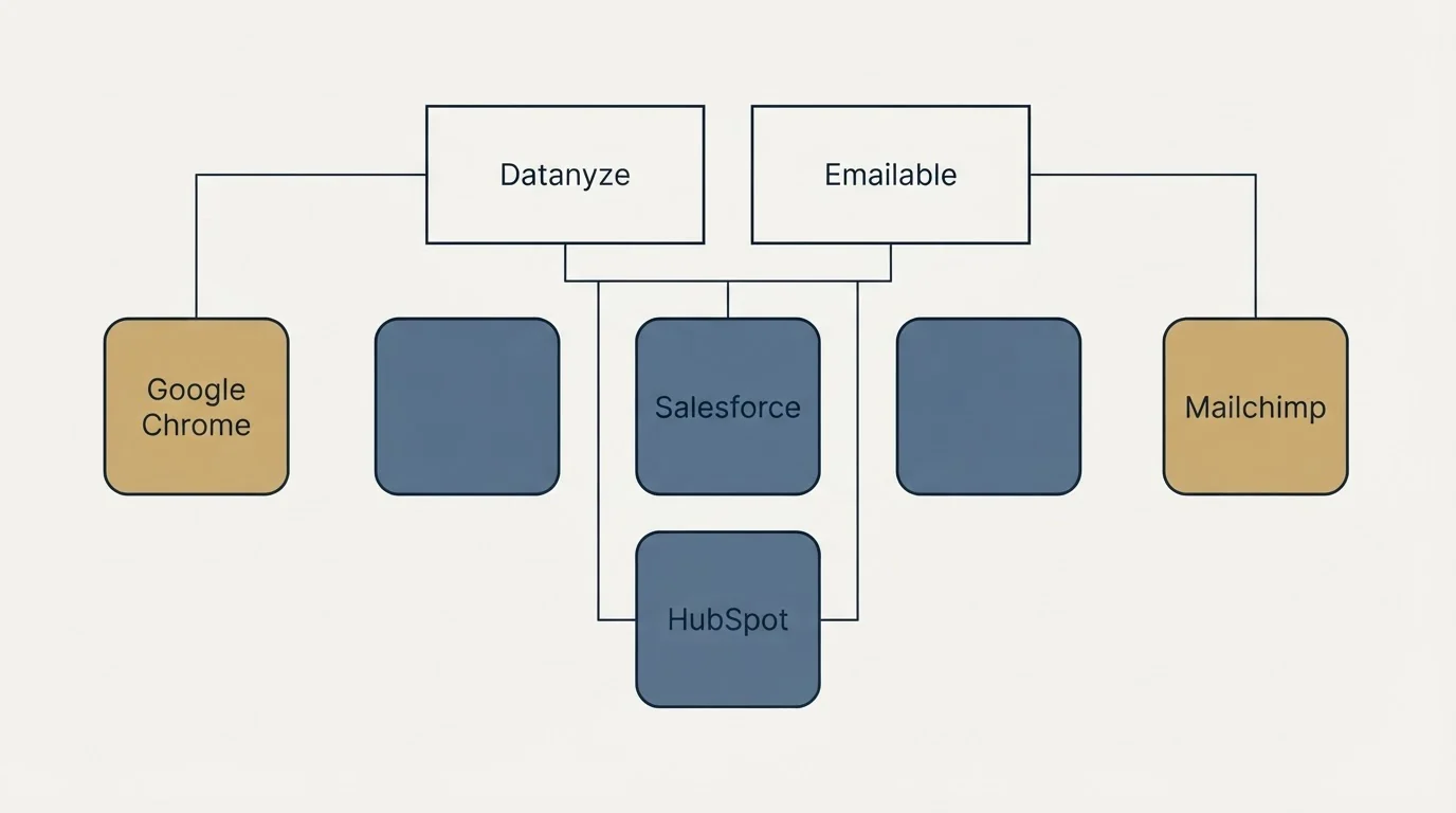 Integration grid: Integration Ecosystem (Datanyze, Emailable, Salesforce, HubSpot)