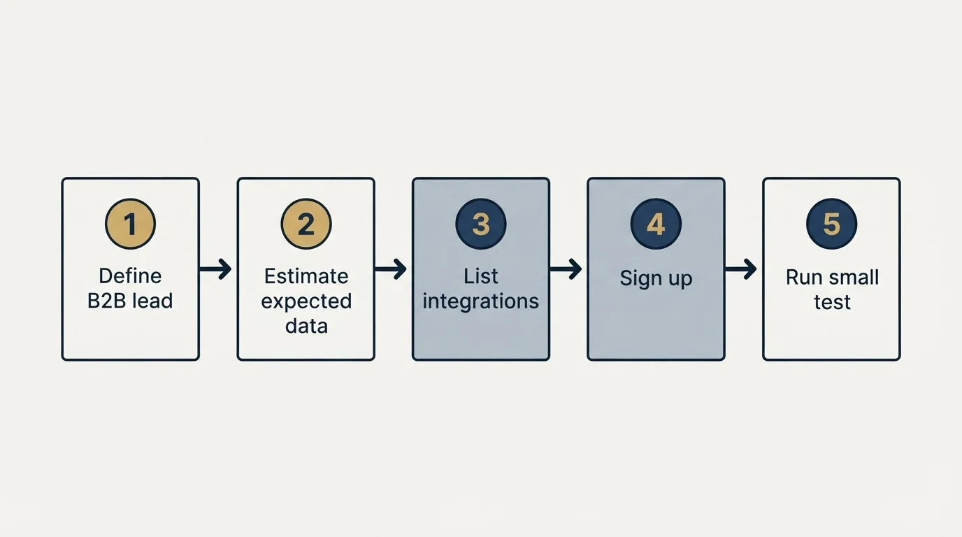 Step sequence: Getting Started Checklist (Define B2B lead, Estimate expected data, List integrations, Sign up)