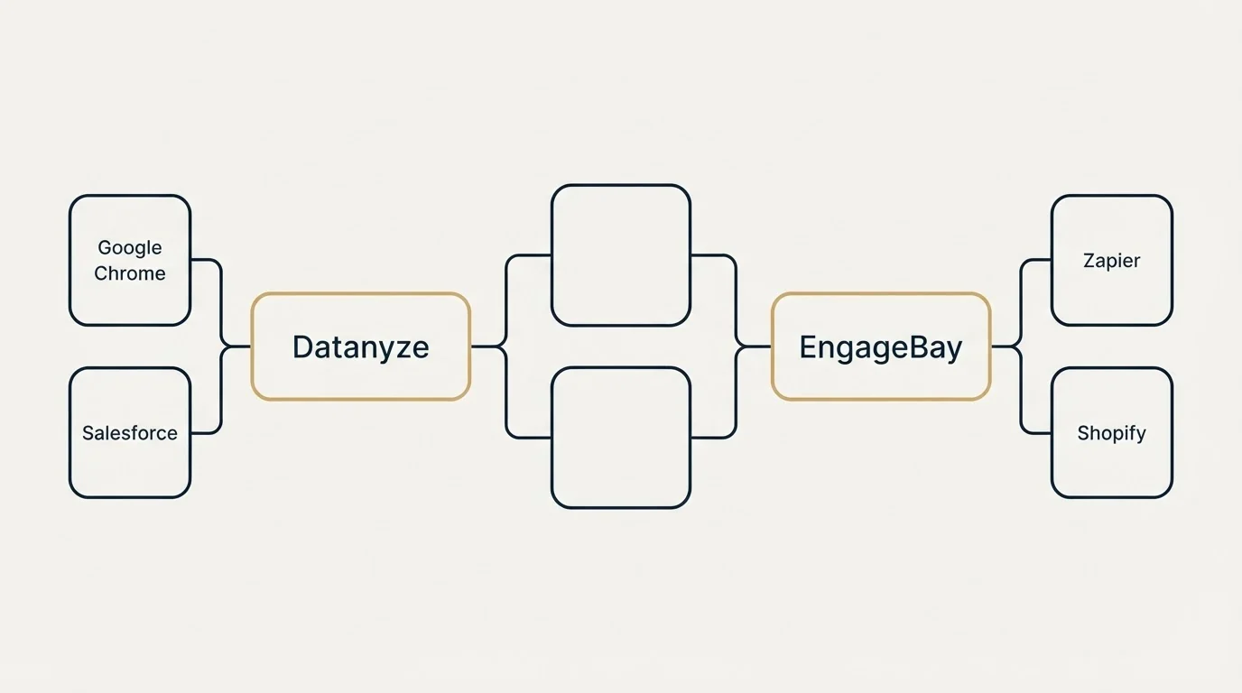 Integration schematic: Integration Ecosystem (Datanyze, EngageBay, Google Chrome, Zapier)