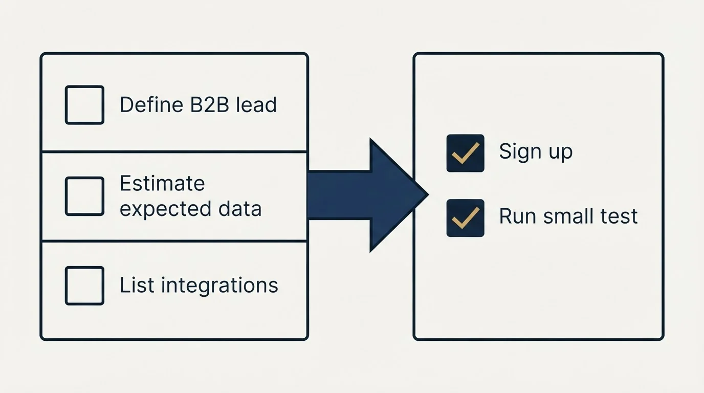 Before-and-after steps: Getting Started Checklist (Define B2B lead, Estimate expected data, List integrations, Sign up)