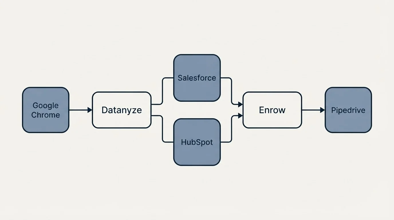 Integration schematic: Integration Ecosystem (Datanyze, Enrow, Salesforce, HubSpot)