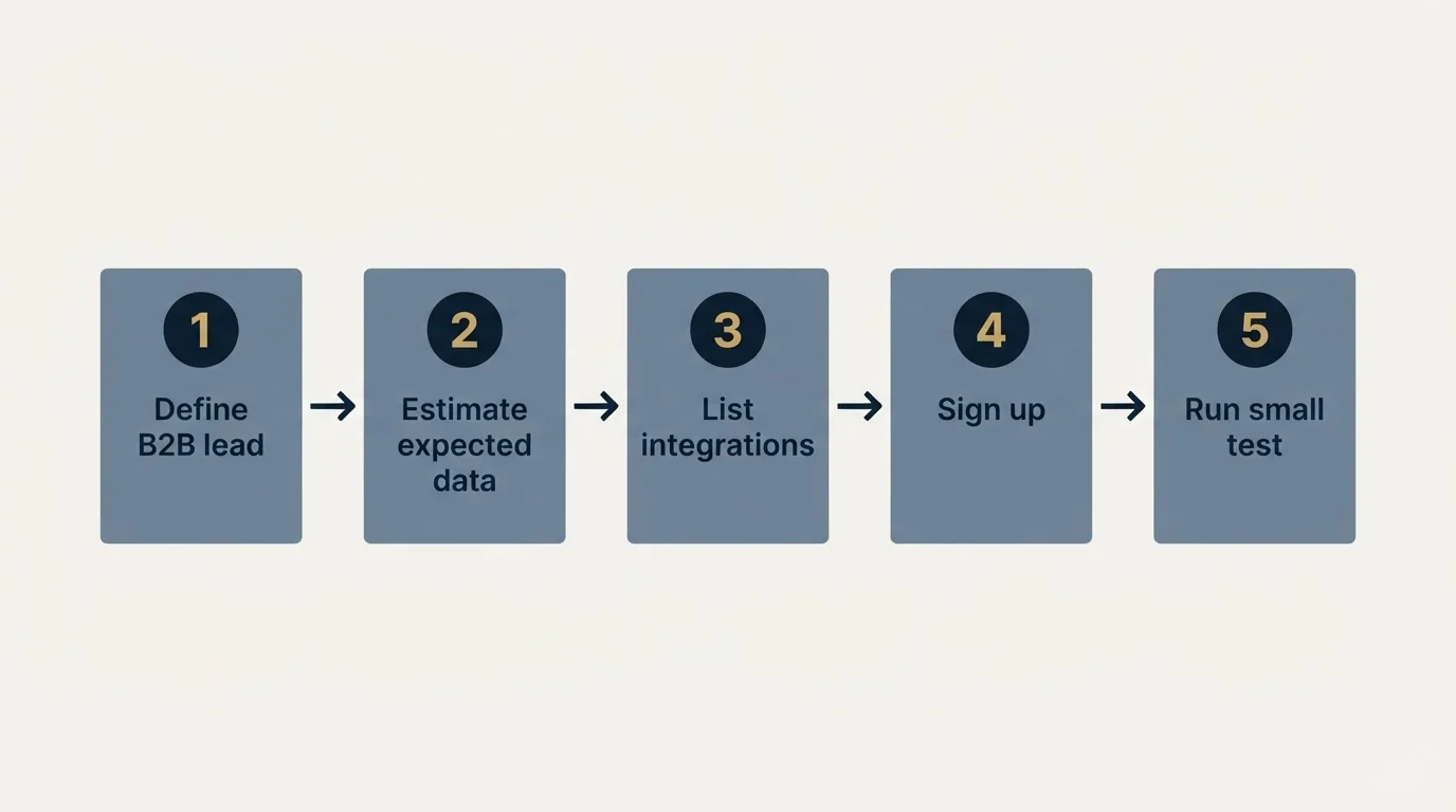 Step sequence: Getting Started Checklist (Define B2B lead, Estimate expected data, List integrations, Sign up)