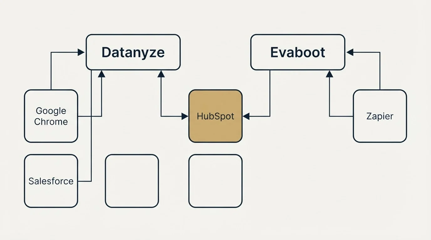Integration grid: Integration Ecosystem (Datanyze, Evaboot, HubSpot, Google Chrome)