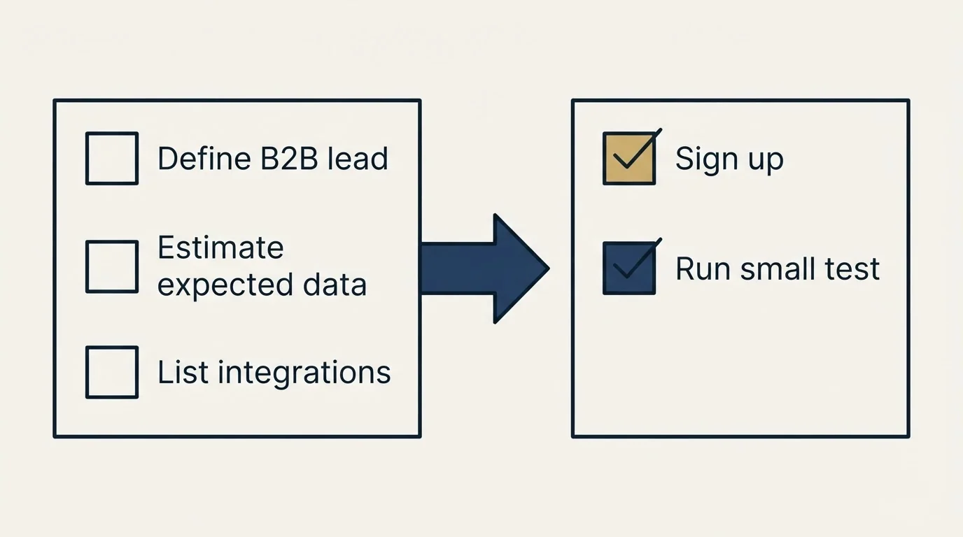Before-and-after steps: Getting Started Checklist (Define B2B lead, Estimate expected data, List integrations, Sign up)