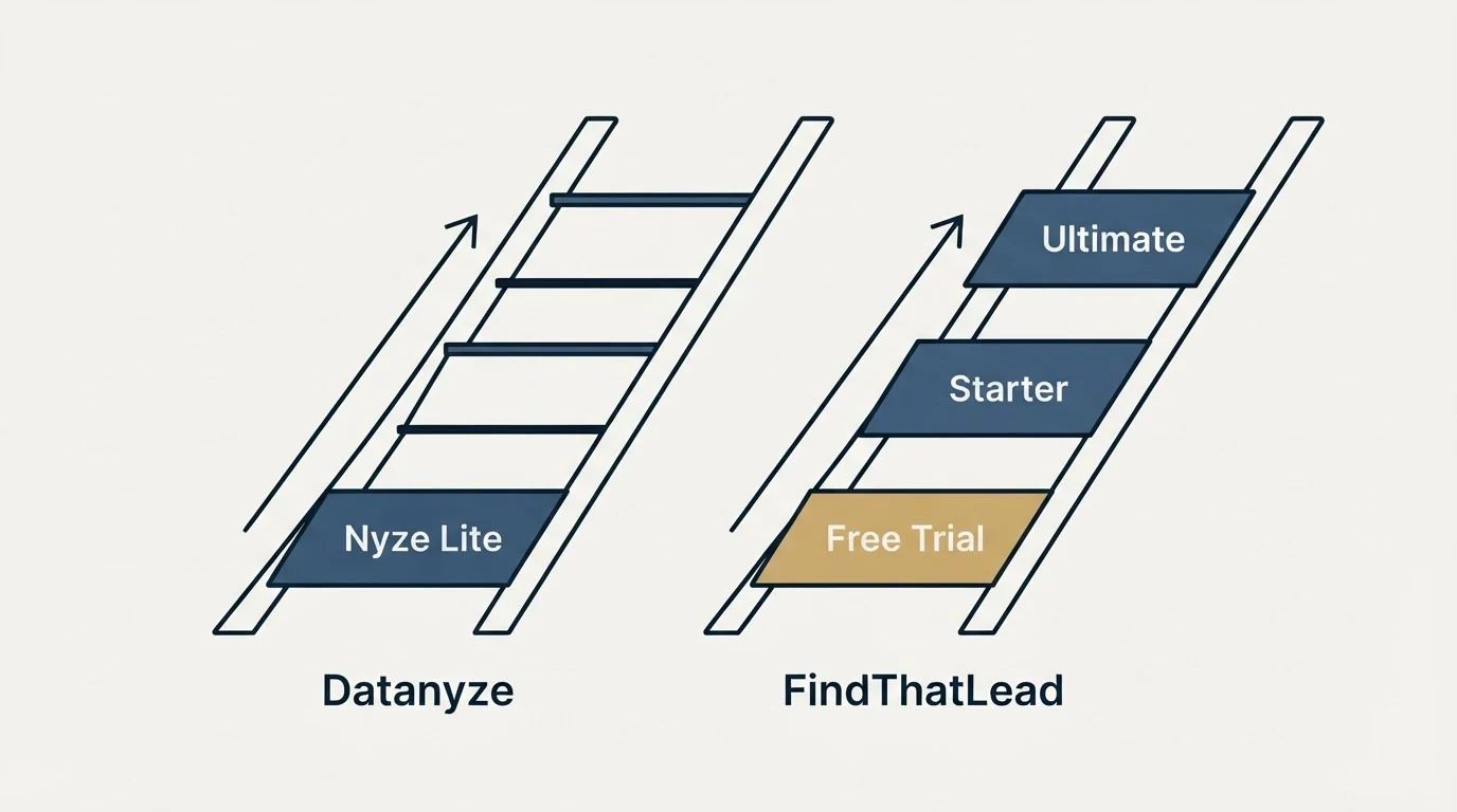Pricing ladder: Pricing Comparison (Datanyze, FindThatLead, Nyze Lite, Free Trial)