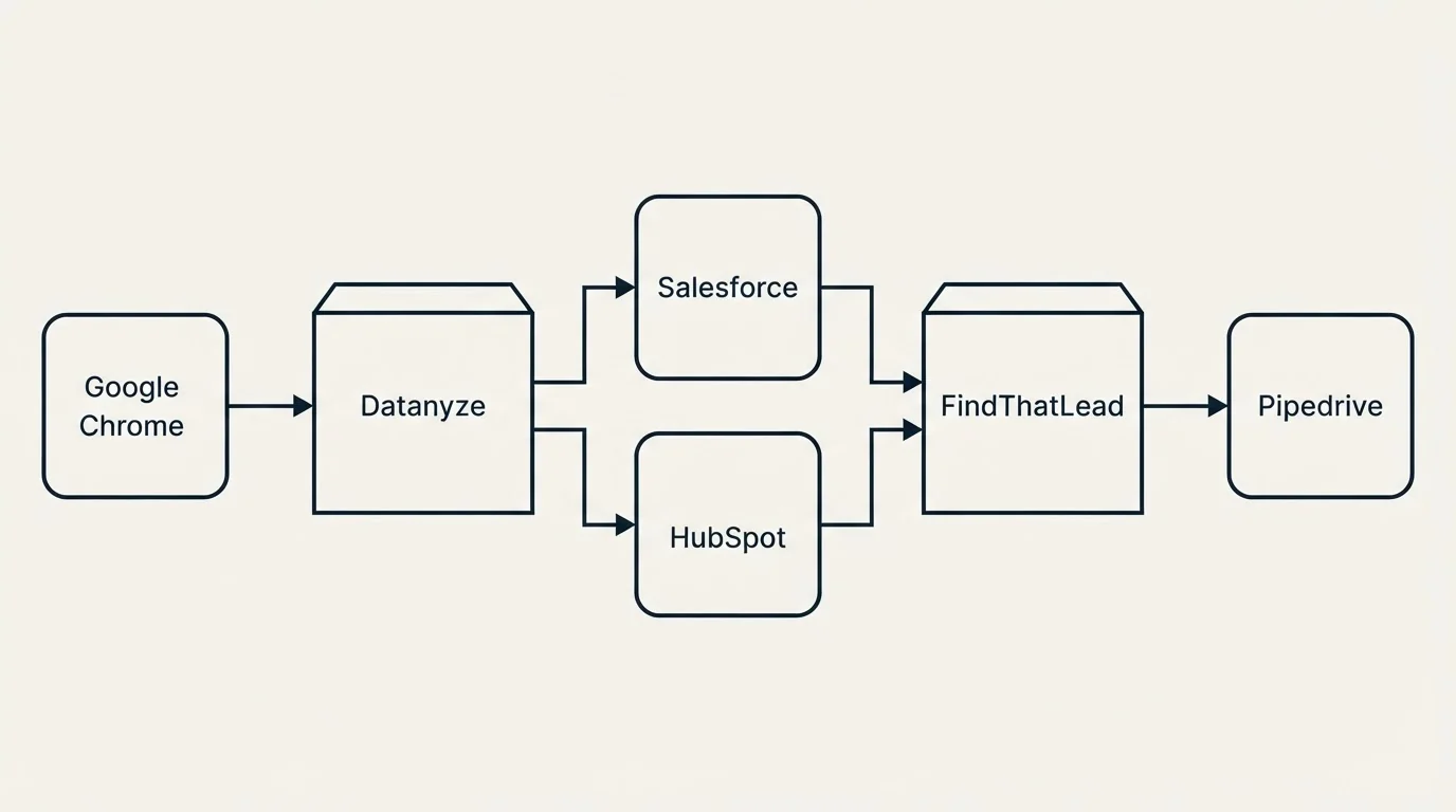 Integration flow: Integration Ecosystem (Datanyze, FindThatLead, Salesforce, HubSpot)