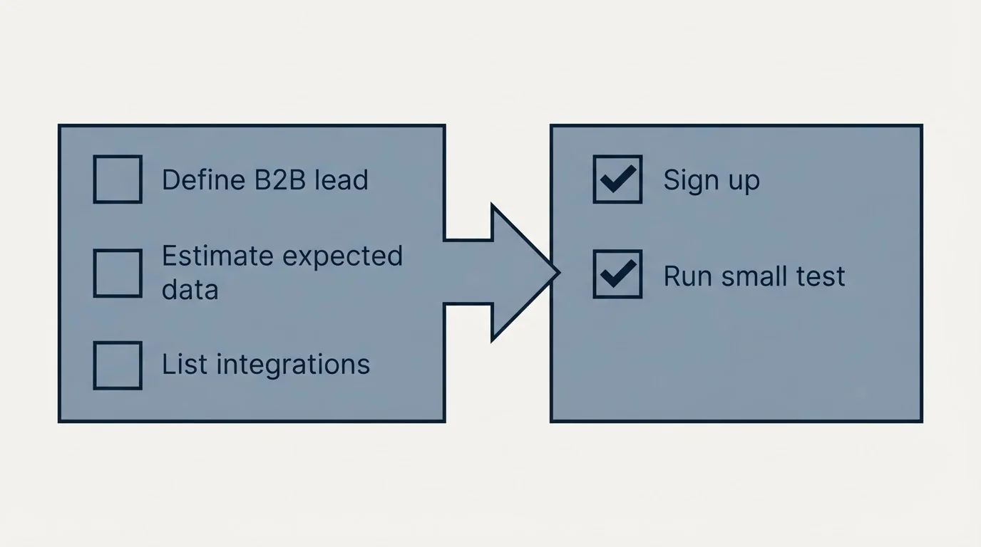 Before-and-after steps: Getting Started Checklist (Define B2B lead, Estimate expected data, List integrations, Sign up)