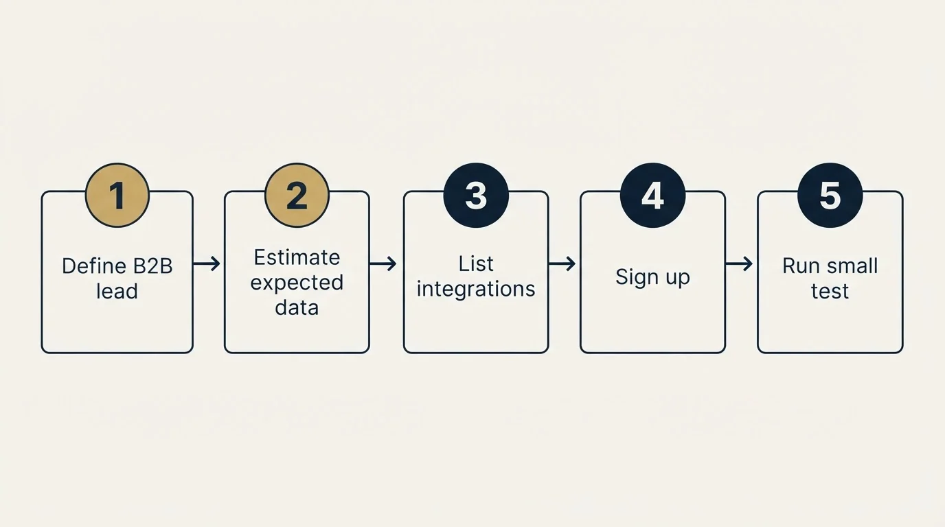 Step sequence: Getting Started Checklist (Define B2B lead, Estimate expected data, List integrations, Sign up)
