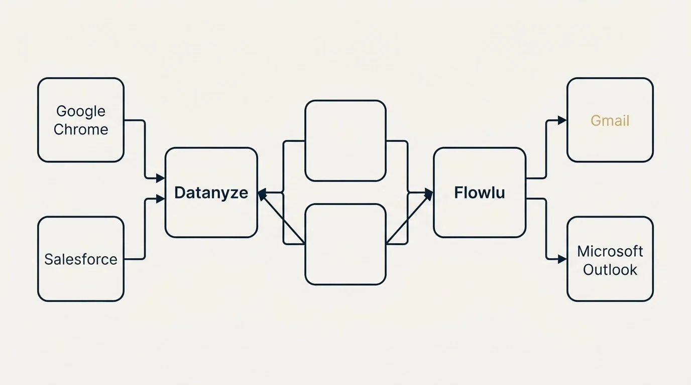Integration schematic: Integration Ecosystem (Datanyze, Flowlu, Google Chrome, Gmail)