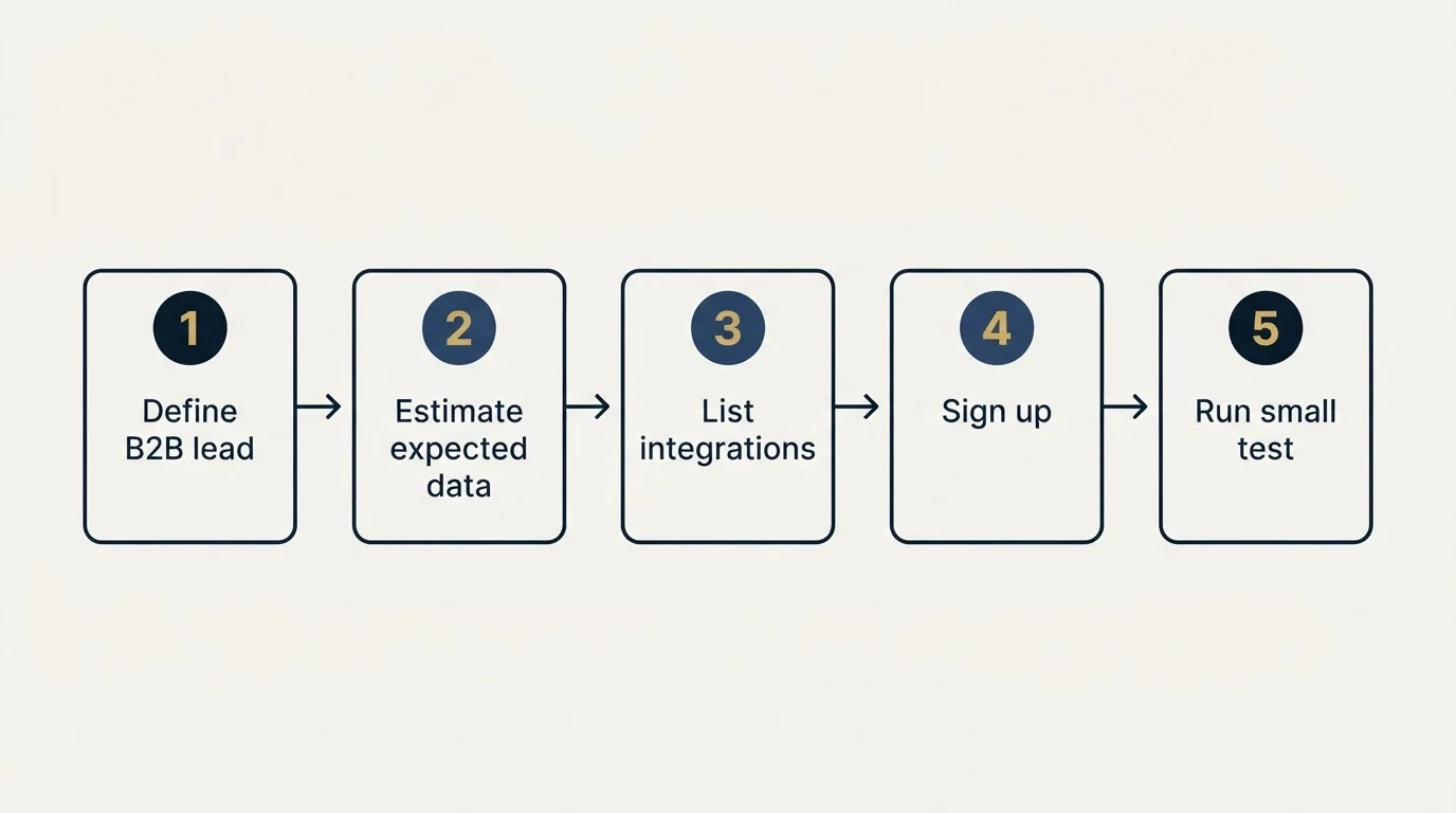 Step sequence: Getting Started Checklist (Define B2B lead, Estimate expected data, List integrations, Sign up)