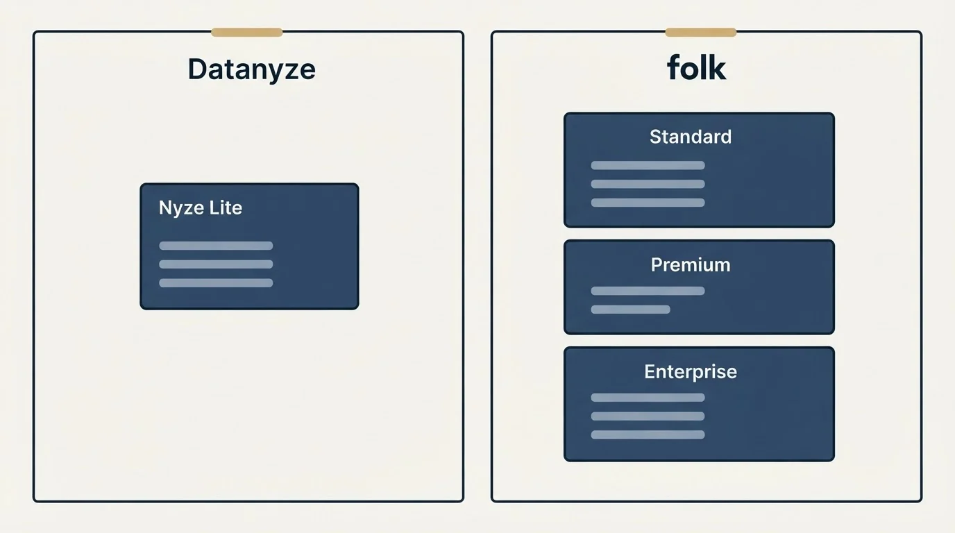 Pricing panels: Pricing Comparison (Datanyze, folk, Nyze Lite, Standard)