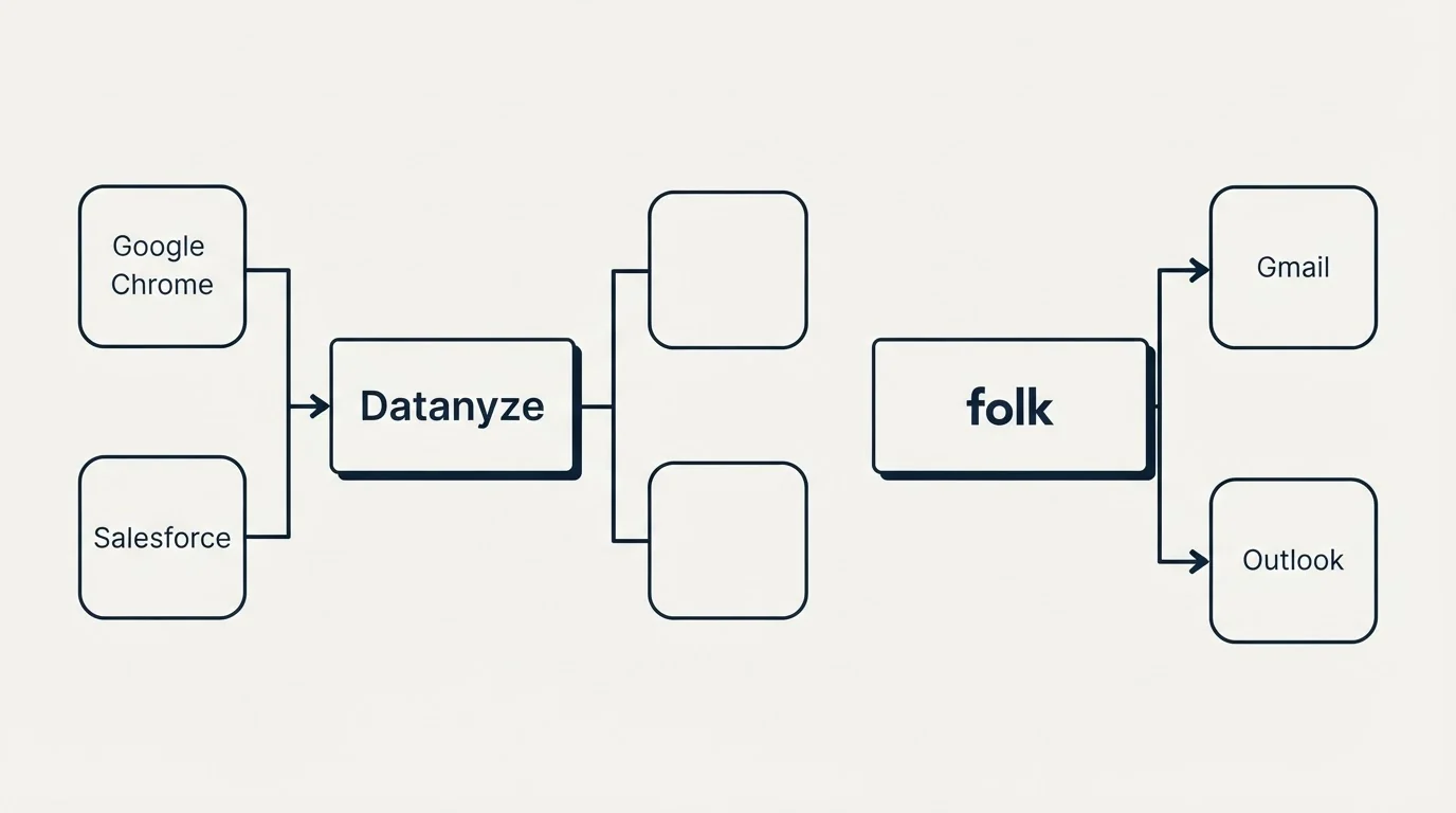 Integration flow: Integration Ecosystem (Datanyze, folk, Google Chrome, Gmail)