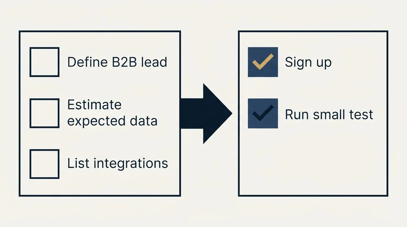 Before-and-after steps: Getting Started Checklist (Define B2B lead, Estimate expected data, List integrations, Sign up)