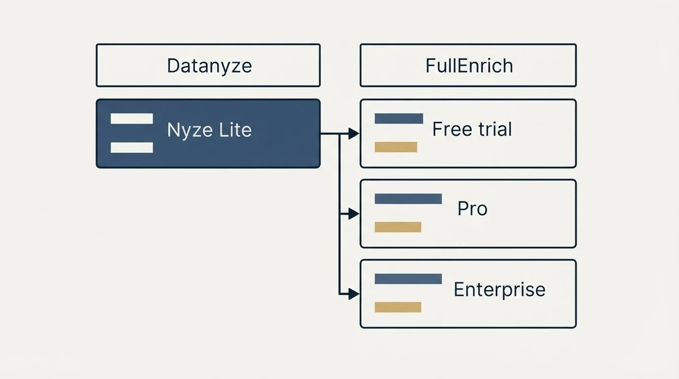 Pricing table: Pricing Comparison (Datanyze, FullEnrich, Nyze Lite, Free trial)