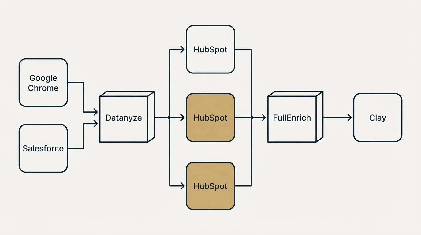 Integration flow: Integration Ecosystem (Datanyze, FullEnrich, HubSpot, Google Chrome)