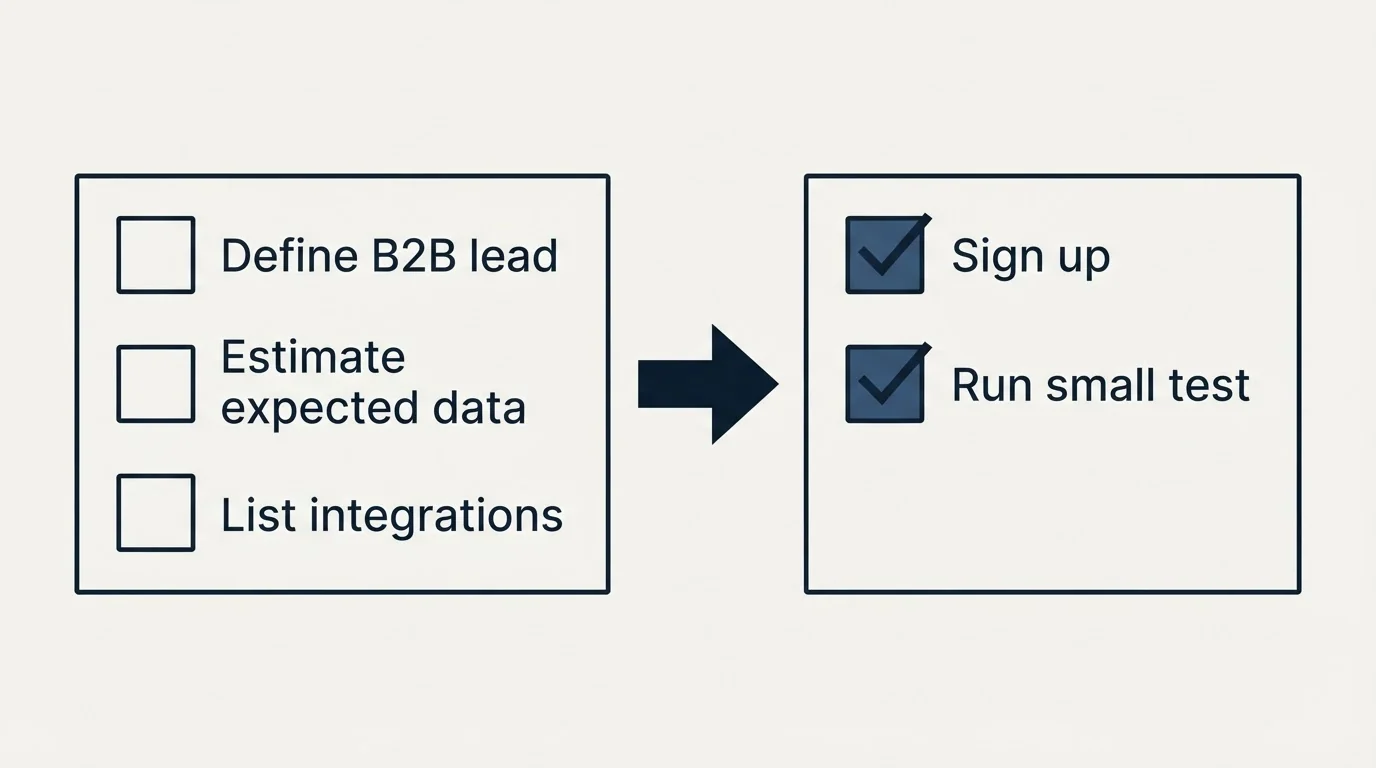 Before-and-after steps: Getting Started Checklist (Define B2B lead, Estimate expected data, List integrations, Sign up)