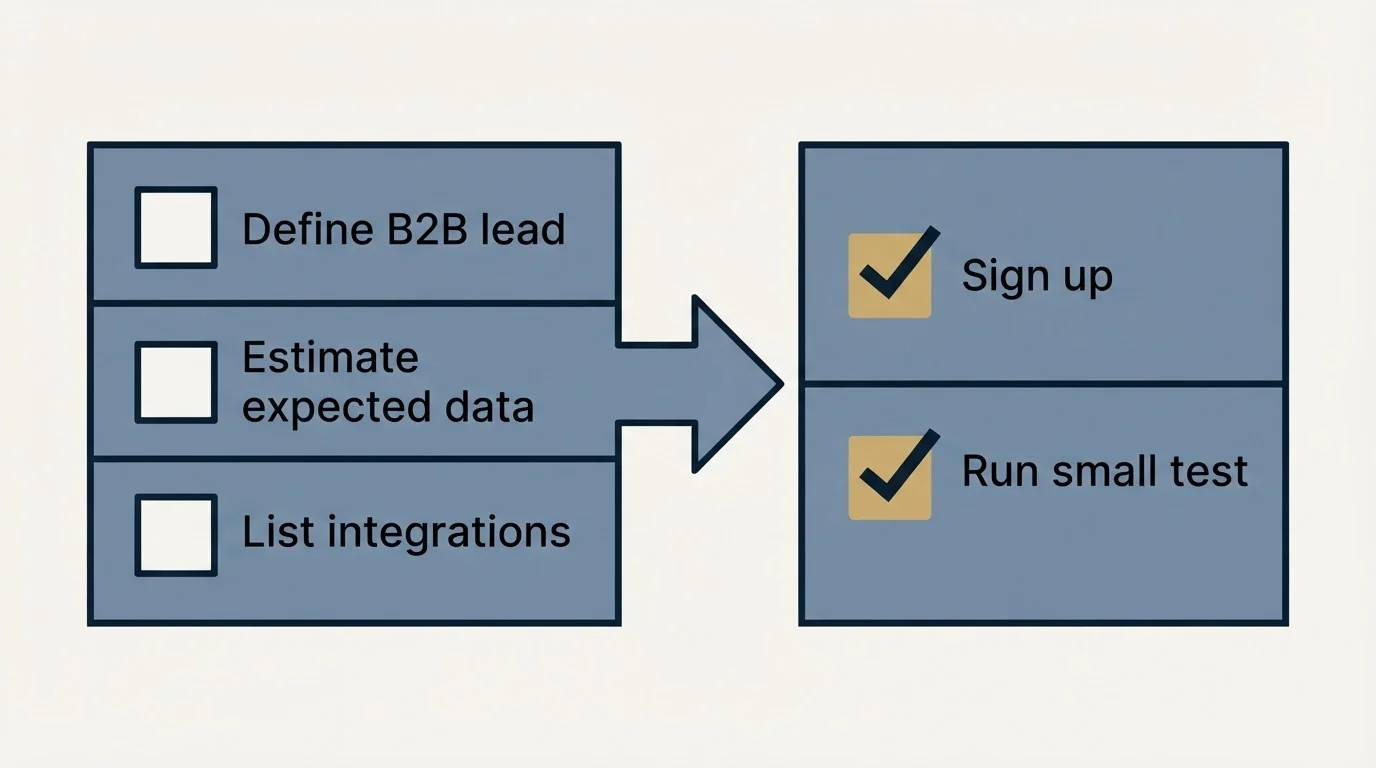 Before-and-after steps: Getting Started Checklist (Define B2B lead, Estimate expected data, List integrations, Sign up)