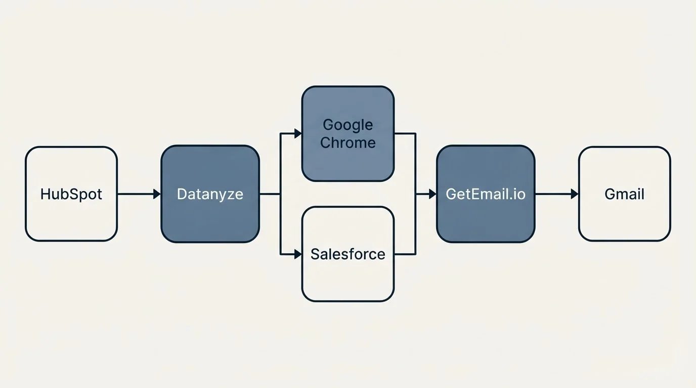 Integration flow: Integration Ecosystem (Datanyze, GetEmail.io, Google Chrome, Salesforce)