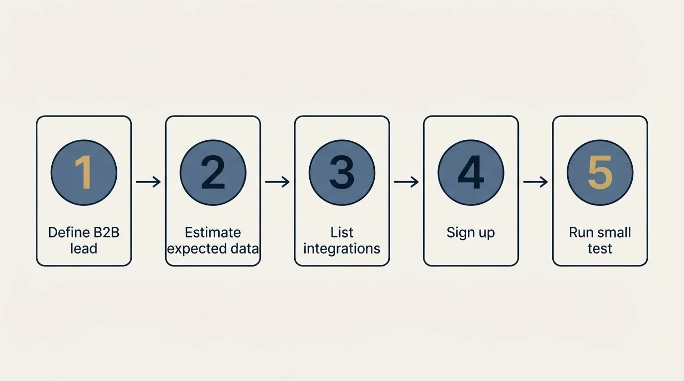 Step sequence: Getting Started Checklist (Define B2B lead, Estimate expected data, List integrations, Sign up)