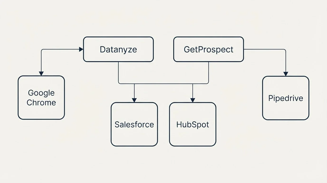 Integration grid: Integration Ecosystem (Datanyze, GetProspect, Salesforce, HubSpot)