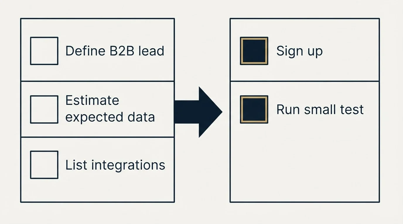 Before-and-after steps: Getting Started Checklist (Define B2B lead, Estimate expected data, List integrations, Sign up)