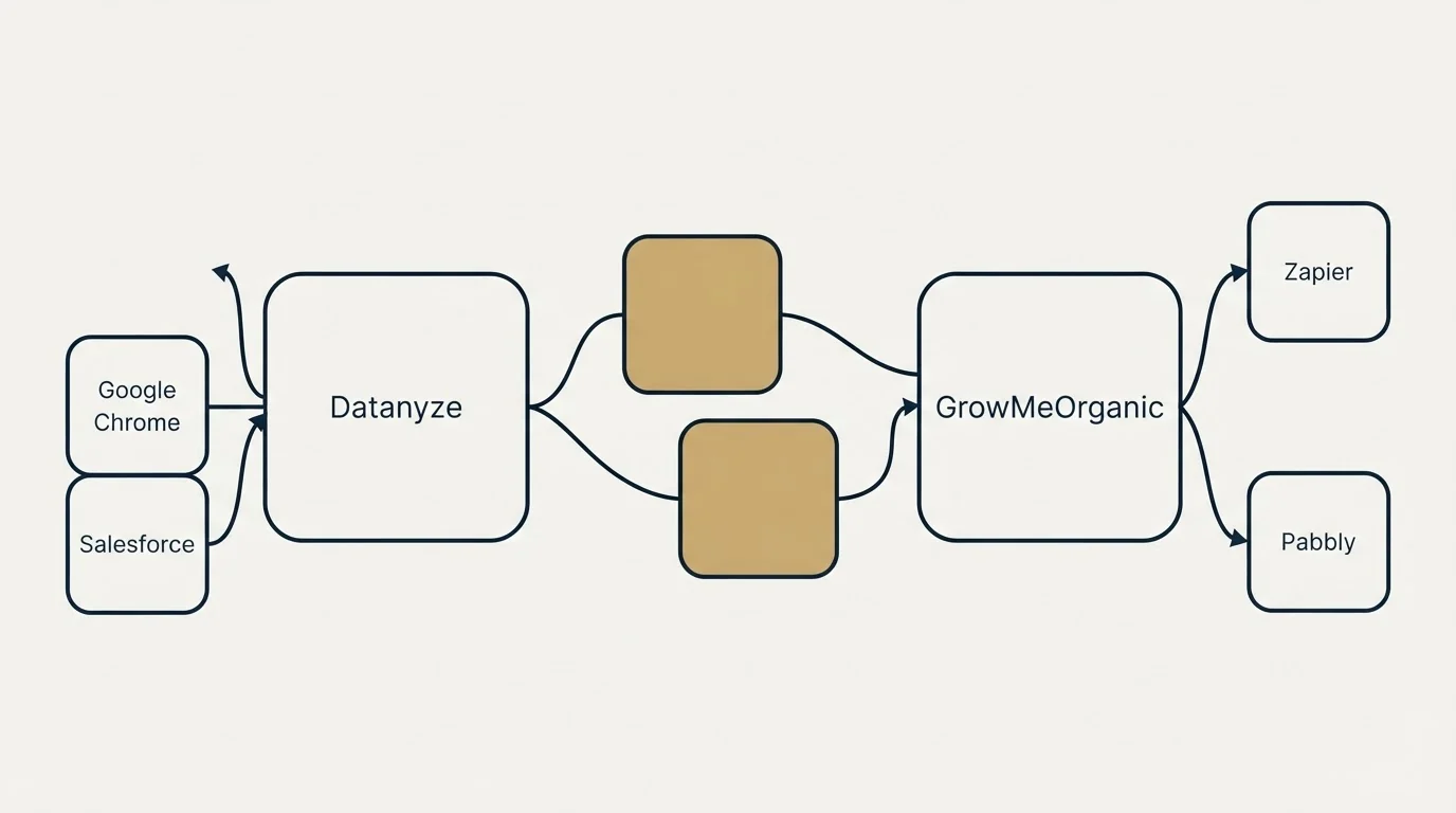 Integration schematic: Integration Ecosystem (Datanyze, GrowMeOrganic, Google Chrome, Zapier)