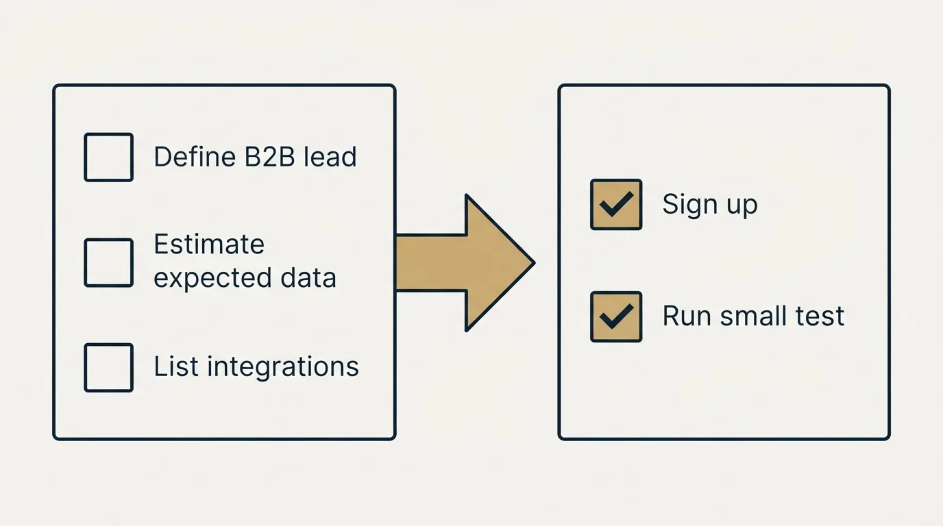 Before-and-after steps: Getting Started Checklist (Define B2B lead, Estimate expected data, List integrations, Sign up)