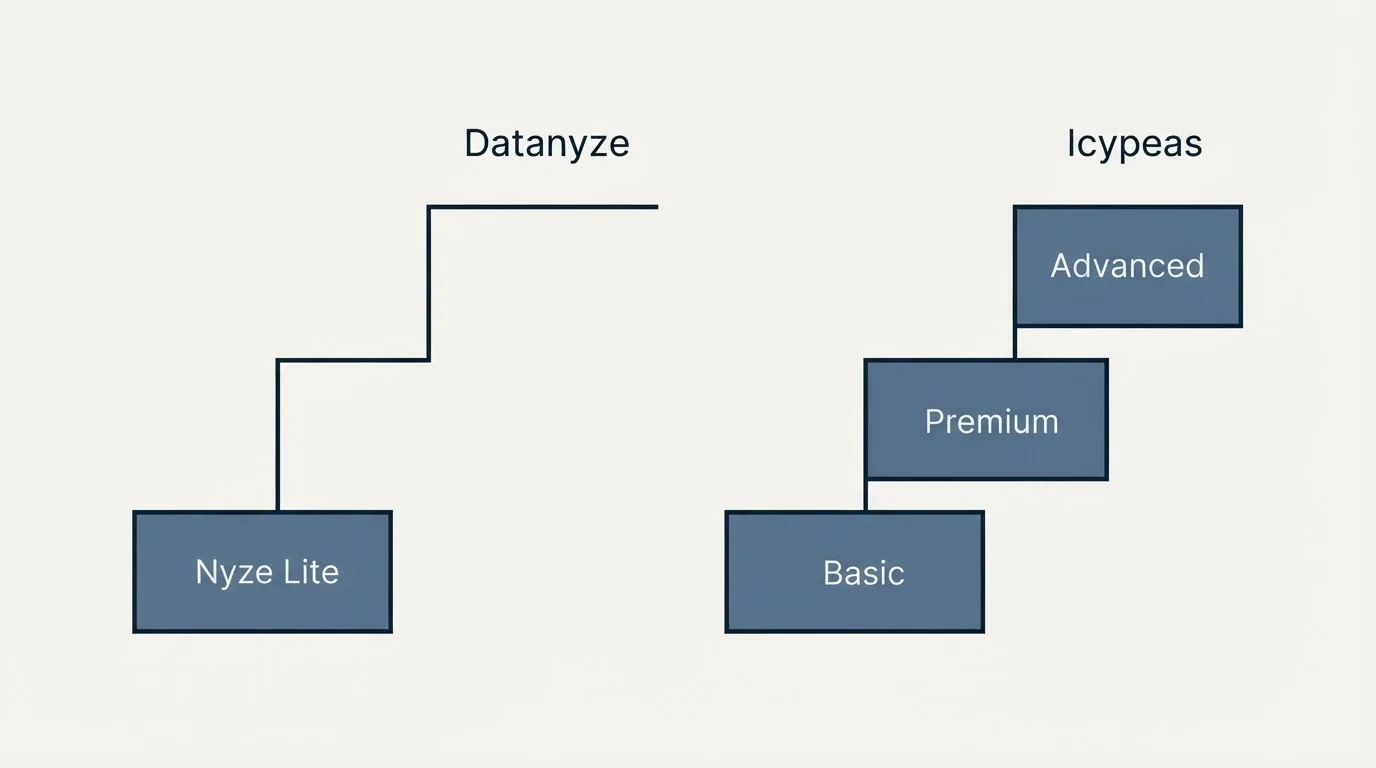 Pricing ladder: Pricing Comparison (Datanyze, Icypeas, Nyze Lite, Basic)