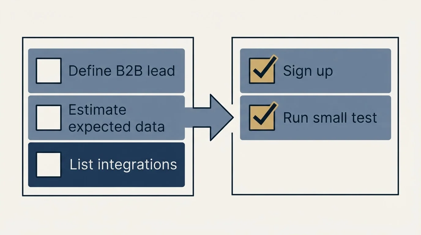 Before-and-after steps: Getting Started Checklist (Define B2B lead, Estimate expected data, List integrations, Sign up)