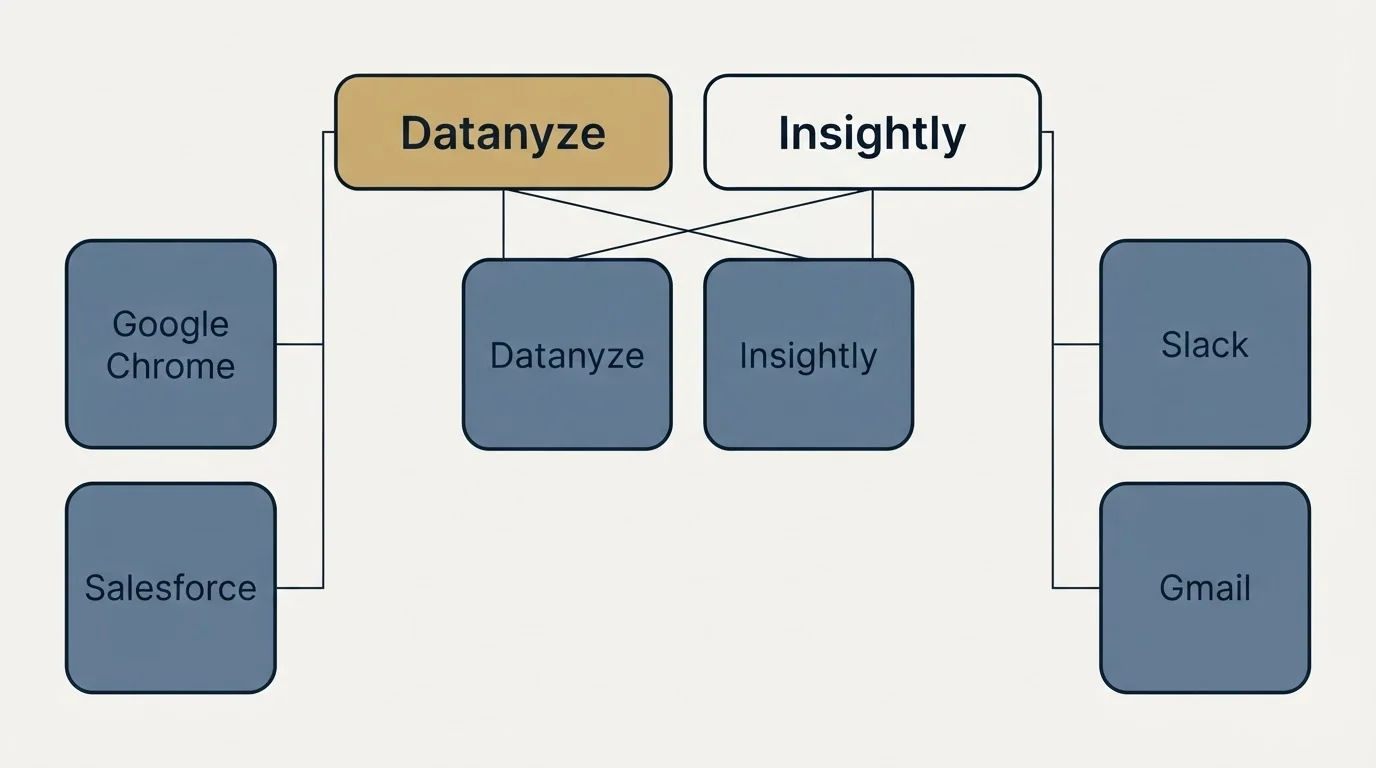 Integration grid: Integration Ecosystem (Datanyze, Insightly, Google Chrome, Slack)
