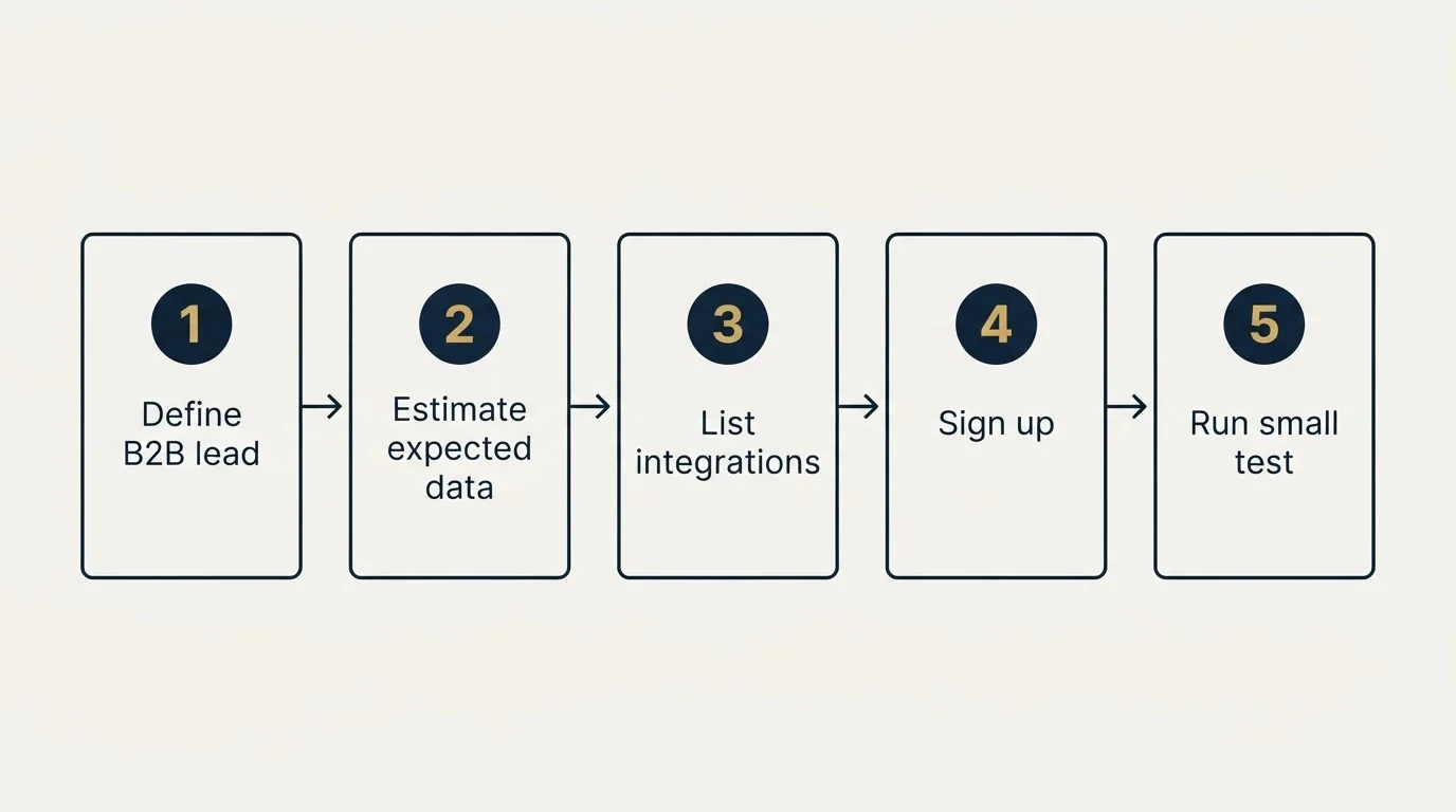 Step sequence: Getting Started Checklist (Define B2B lead, Estimate expected data, List integrations, Sign up)